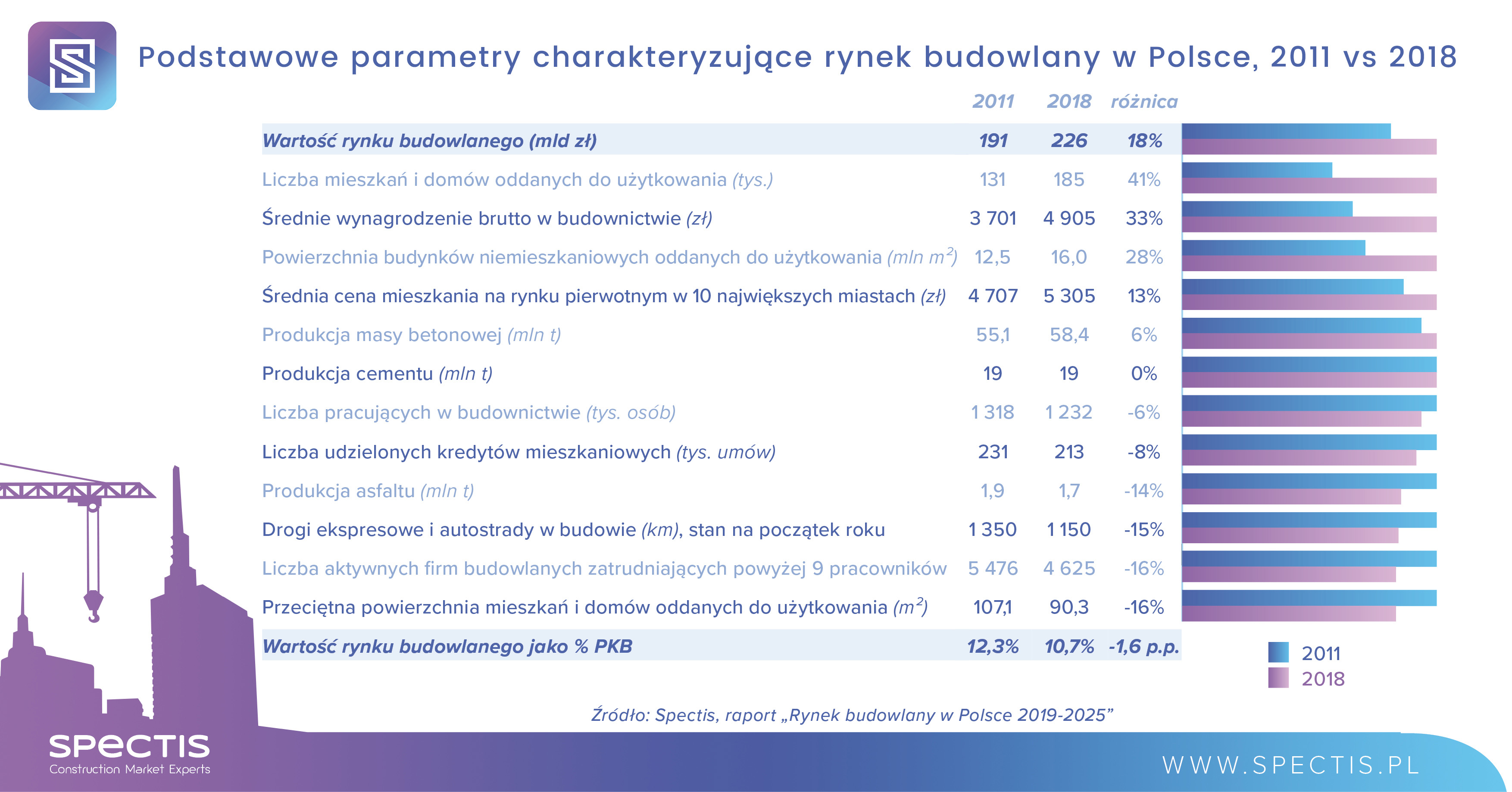 Rosnące ceny wywindują wartość polskiego rynku budowlanego do rekordowego poziomu w 2020 r.